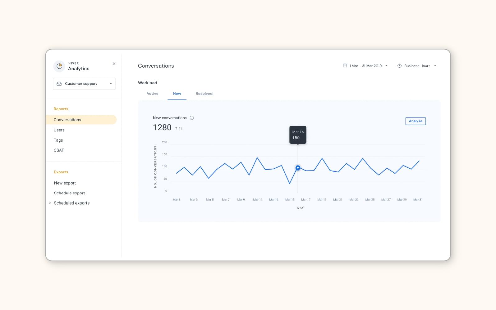 A screenshot displays reporting and analytics for Hiver’s customer care software.