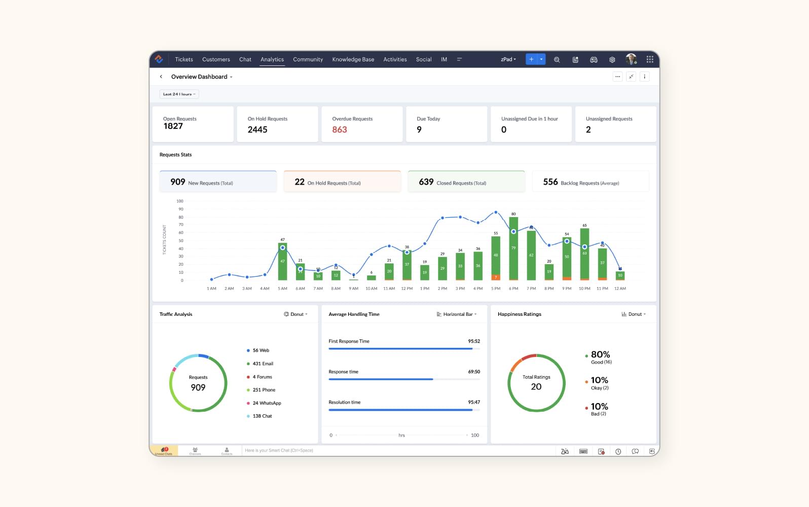 A screenshot shows an overview of the user dashboard for Zoho Desk’s customer support software.