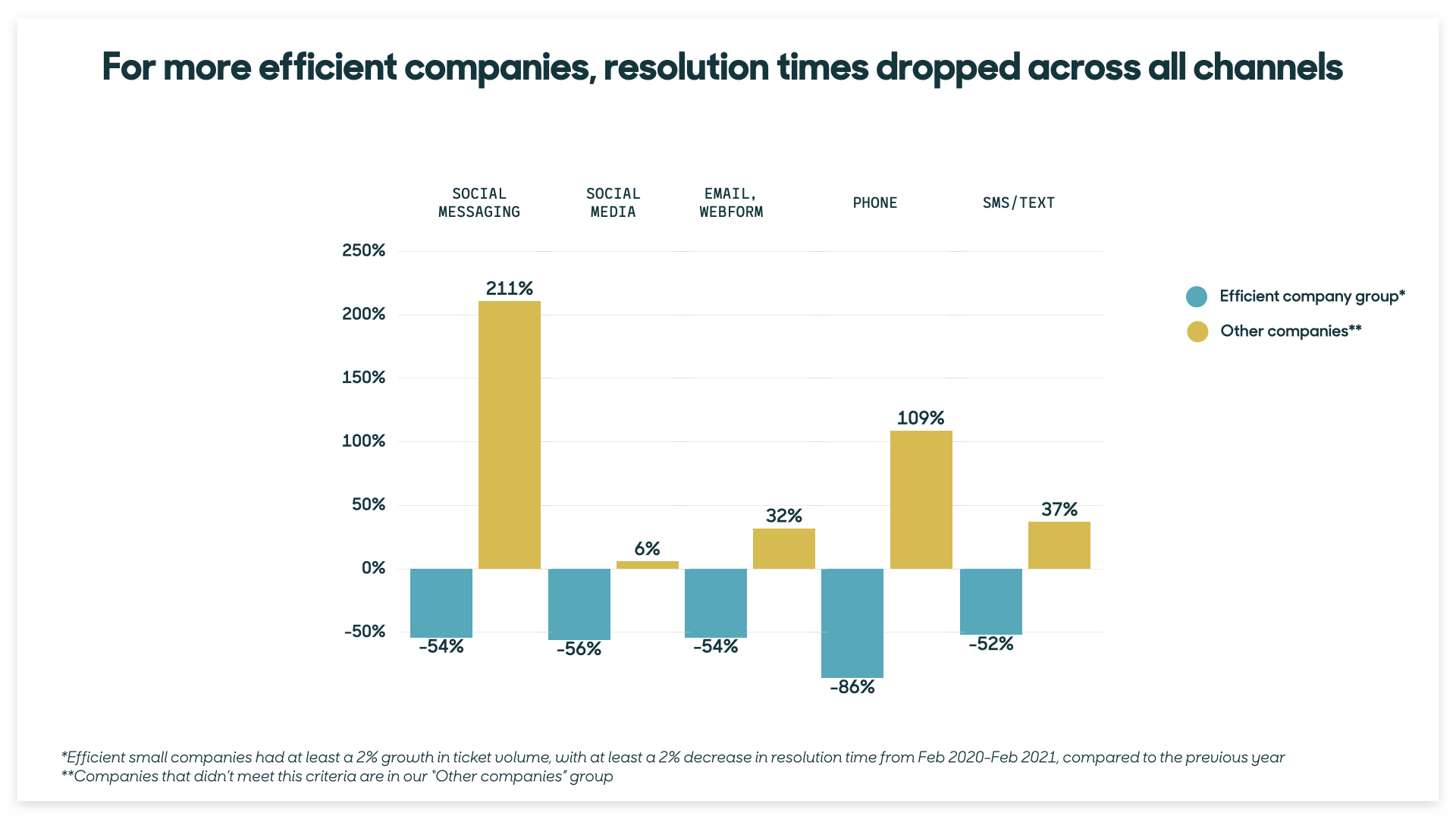 SMBs faster resolutions