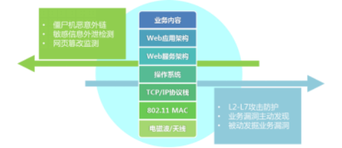 深信服整体网络建设方案(出口AF带ssl模块+AC+WAF)