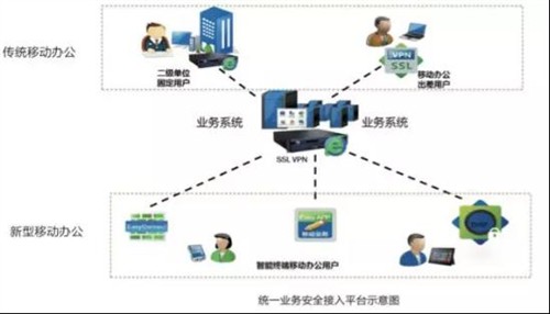 深信服统一接入平台，解决移动办公三大难题 