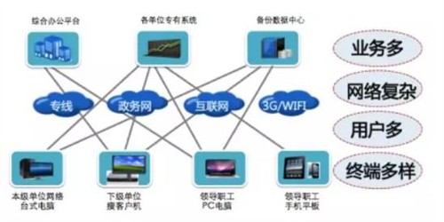 深信服统一接入平台，解决移动办公三大难题 