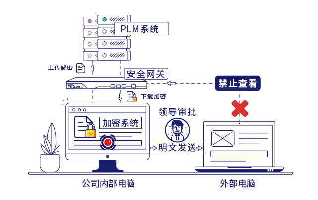 IP-guard文档加密和安全网关保护企业核心数据