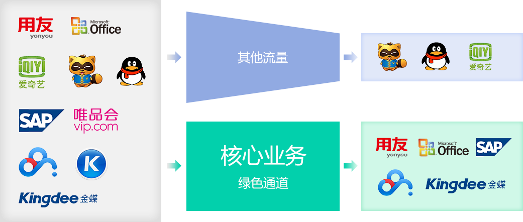 应用层空口资源管控 为重要业务开辟绿色通道