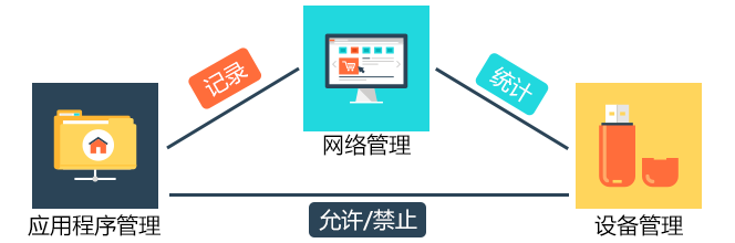 安全/合规管理