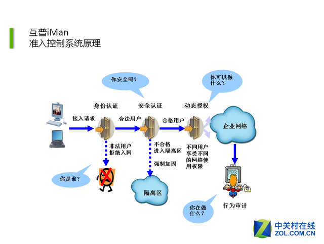 铭冠科技互普网官iMan网络接入管理方案