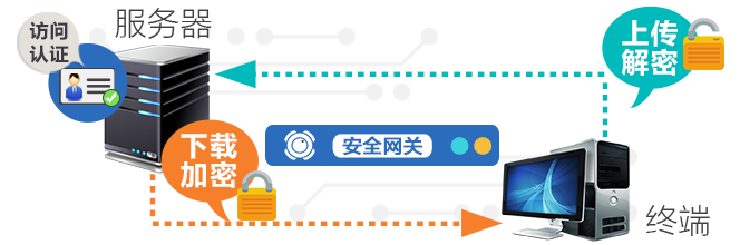 怎么防止“服务器上的数据被随意下载”?